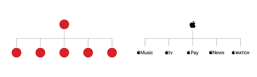 Architecture de marque de type « Marques uniques » avec Apple comme exemple.