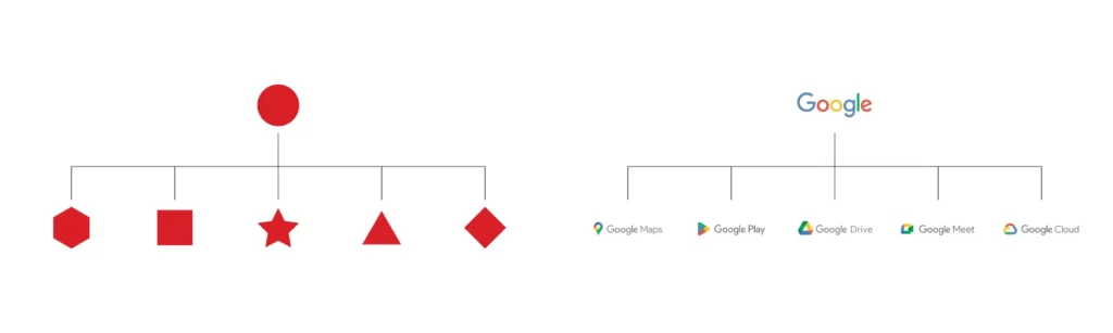 Architecture de marque de type « Sous-marques » avec Google comme exemple.